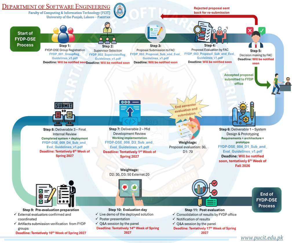 FYDP-DSE Process Flow